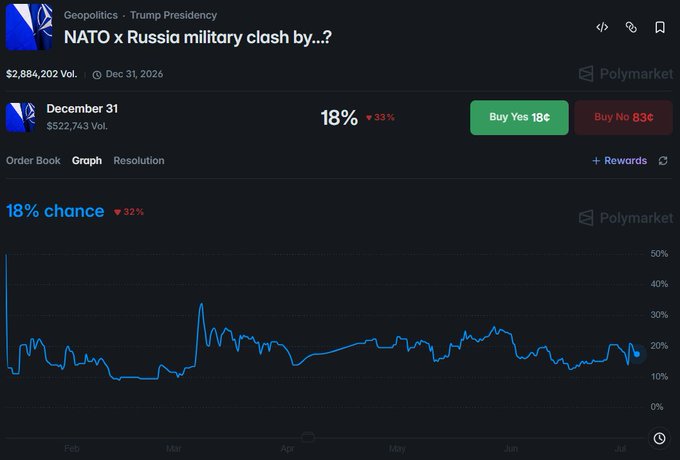 A Polymarket prediction page for 'NATO x Russia military clash by...?' under Geopolitics - Trump Presidency, showing 18% chance with a line graph tracking predictions from February to July.