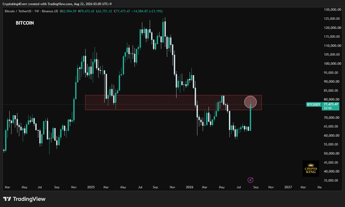 A Bitcoin/TetherUS chart on TradingView showing BTCUSD at 77,472.42, with a highlighted resistance zone and a circled area near the recent price level.