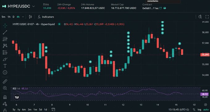 A cryptocurrency trading chart displaying HYPE/USDC on Hyperliquid, showing a price of 55.898 with a -0.95% 24h change, 17.94B volume, and a 4-hour candlestick chart with an RSI indicator at 48.53.