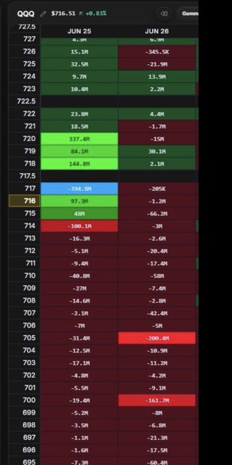 The image displays an options flow heatmap for $QQQ (currently $716.51, up 0.83%), showing trading activity across strike prices for June 25 and June 26 expiry dates. The heatmap uses color coding—green for bullish call flow, red for bearish put flow, and blue for put activity—with notable call surges at strikes 720, 719, and 715, alongside significant put flow at 716 and 714. This visual aligns with the post promoting Bullflow.io's affordable options flow data tool for tracking unusual options activity.