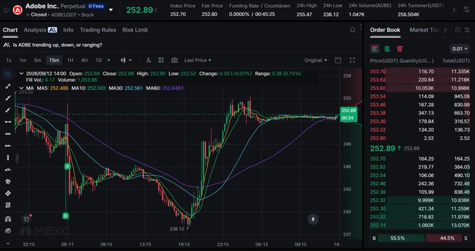A stock trading chart for Adobe Inc. (ADBE) on MEXC shows a current price of 252.89 USD, displaying candlestick patterns, moving averages, and an order book with buy/sell quantities.