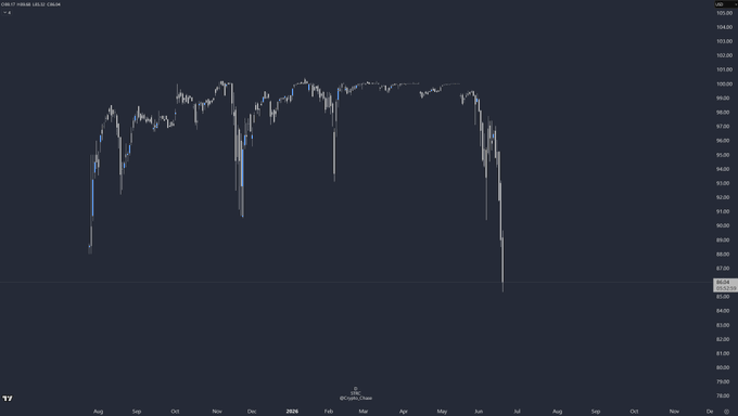 The image features a downward trend of a stock graph that displays a drop in price over time, with two bars representing the peaks - one above the other. The chart has a dark blue background color, which contrasts with the lighter shades used for the peaks. It shows that there have been some losses experienced by the stocks over the months.