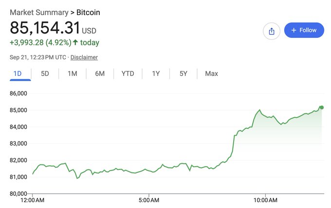 Bitcoin's price chart shows BTC reaching $85,154.31, up 4.92% ($3,993.28) on September 21, with the graph illustrating a sharp morning rally from around $81,000 to over $85,000, visually confirming the post's claim of Bitcoin hitting $85K for the first time since January.