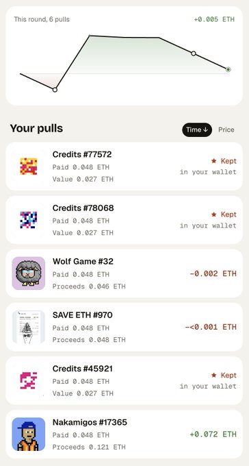 A screenshot of the "X or Bust" FWA tool showing a round summary (+0.005 ETH) above a "Your pulls" list of six NFTs, including Credits #77572, #78068, and #45921 marked as "Kept in your wallet," alongside Wolf Game #32, SAVE ETH #970, and Nakamigos #17365, each with costs of ~0.048 ETH and varying proceeds or losses. The image illustrates the tool's core mechanic: users pick collections to keep, and ETH from sales (like the 0.121 ETH proceeds from Nakamigos) is recycled back into the funding pool to extend pulls.