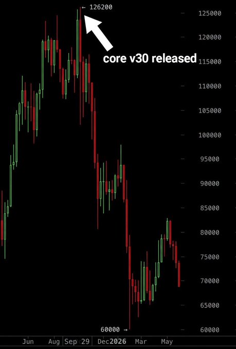 In the image, there's a chart or graph displayed with the number "3" near the top left corner. The main focus of this image is Bitcoin Core 3, which appears to be a bearish symbol for Bitcoin Core. This might imply that the price of Bitcoin Core has been dropping recently. Below the graph, the words "Core v30 released" can be seen, possibly referring to the release date or version of Bitcoin Core being discussed in relation to the chart's context.