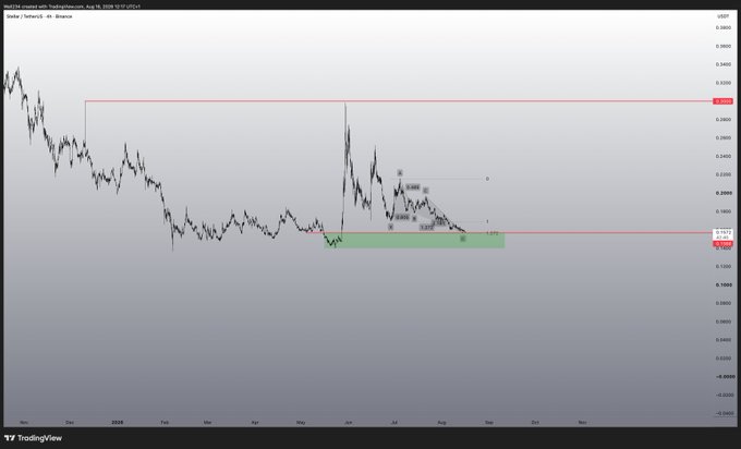 A TradingView 4-hour candlestick chart of Stellar (XLM) vs USDT, dated August 18, 2026, showing price consolidation near the 0.20 level with horizontal resistance around 0.2458 and a highlighted demand zone around 0.1988, consistent with a bullish $XLM setup described in the post.