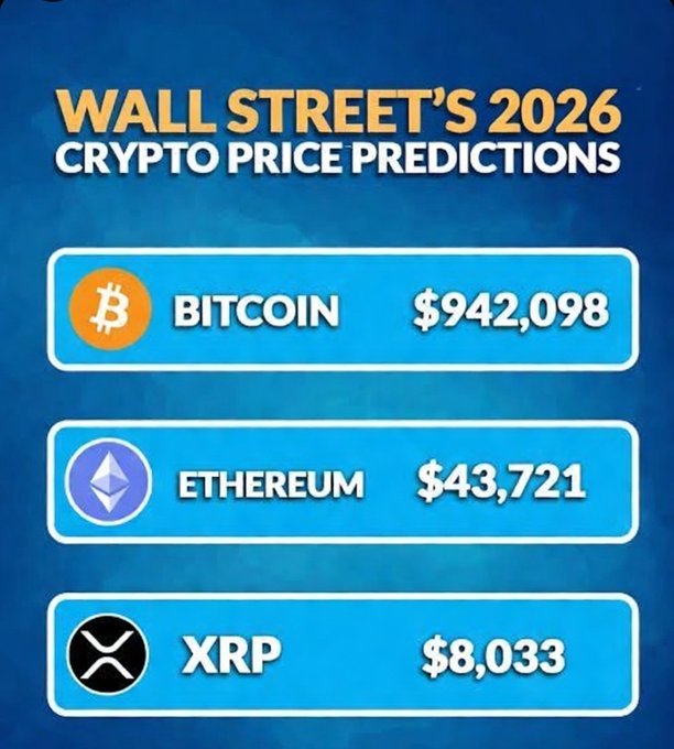 The image displays a graphic titled "WALL STREET'S 2026 CRYPTO PRICE PREDICTIONS" against a blue background, listing projected prices: Bitcoin at $942,098, Ethereum at $43,721, and XRP at $8,033. It supports the post's bullish sentiment toward XRP by showing a substantial predicted price for the token as institutional adoption on the XRP Ledger is anticipated.