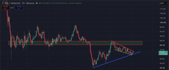 A 1D candlestick chart of SOL/USDT on Binance showing price action at 74.01 (SELL) and 74.02 (BUY), with a horizontal red resistance zone around 80 USDT and a blue ascending trendline supporting recent lows near 74, visually illustrating the "good above red, not good below blue" trade setup.