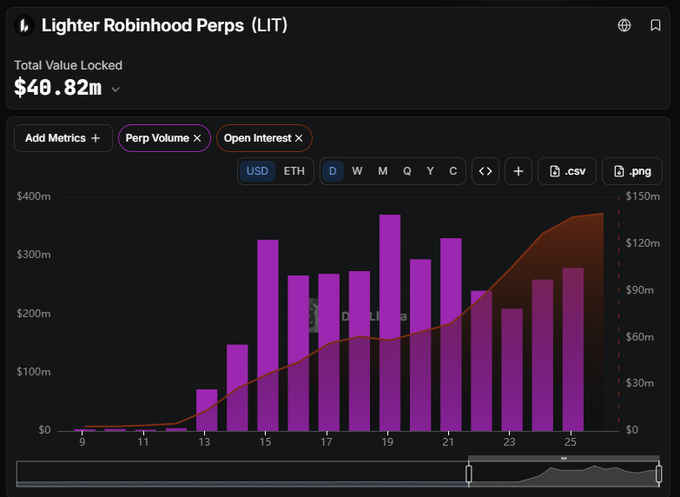 A dashboard showing Lighter Robinhood Perps (LIT) metrics displays a Total Value Locked of $40.82m alongside a chart of perp volume (purple bars) trending upward to ~$300m and open interest (red area) steadily climbing toward ~$150m over late October, visually supporting the post's claim that volume is stabilizing and the platform remains a worthwhile farming opportunity for $LIT airdrop points.