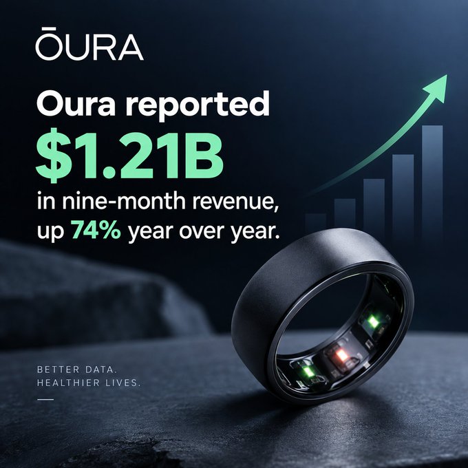 An advertisement for 'ŌURA' displays 'Oura reported $1.21B in nine-month revenue, up 74% year over year' next to an image of a black smart ring on a stone surface, with a green upward trending arrow.