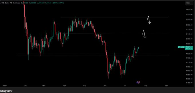 A TradingView daily candlestick chart of Ethereum (ETH/USD) showing price action from early 2026 through July, with the current price at $1,831.53 (+1.67%). Two horizontal resistance lines are marked around the $2,100 and $2,400 levels with downward arrows, illustrating the post's view that ETH has a clear path to move higher toward these upside targets from its current position near $1,800.