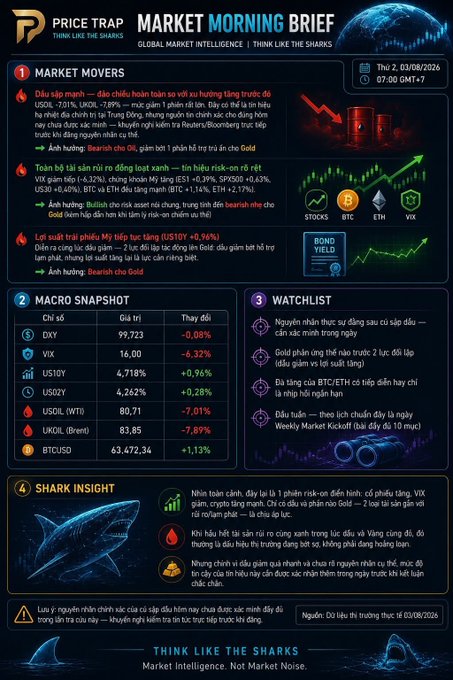 A 'MARKET MORNING BRIEF' infographic from 'PRICE TRAP - THINK LIKE THE SHARKS' dated Thursday 03/08/2026, featuring sections on market movers, macro snapshot (BTCUSD at $63,472.34), watchlist, and shark insight.