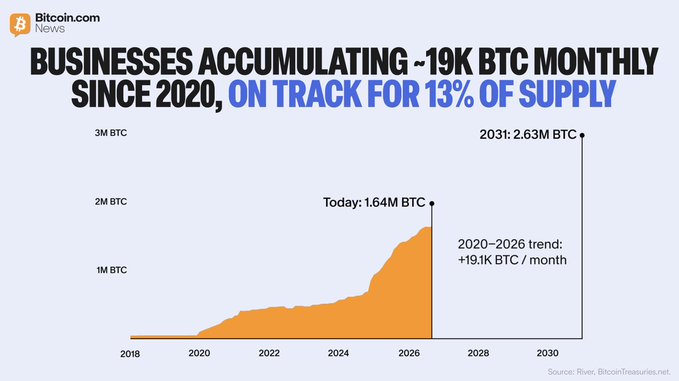 A chart from Bitcoin.com News titled "Businesses Accumulating ~19K BTC Monthly Since 2020, On Track For 13% of Supply" shows an area graph tracking business Bitcoin holdings from 2018 to 2031, with current holdings at 1.64M BTC and a projected 2.63M BTC by 2031, based on a 2020–2026 trend of +19.1K BTC per month. The data, sourced from River/BitcoinTreasuries.net, visually supports the accompanying post's claim about businesses potentially controlling 13% of Bitcoin's total supply if accumulation continues at the current rate.