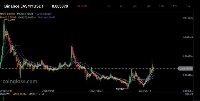 A cryptocurrency price chart from coinglass.com showing Binance JASMY/USDT pair with a current price of 0.005390, displaying candlestick patterns and moving averages over a time range from 2025/12/31 to 2026/09/18.