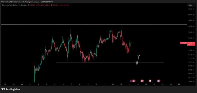 A TradingView chart of Ethereum (ETH/USD) on the 1-hour timeframe, showing a price of $1,782.40 with the trading range oscillating between approximately $1,720 and $1,820, with a white arrow and horizontal line highlighting the support level near $1,720 where the trader is waiting for dip entries.
