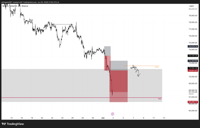 The image shows a stock market graph with red bars representing short-term gains or losses, indicating price movement over time. The caption explains that $BTC short triggers are discussed in the stream, suggesting that this information might be relevant for trading decisions related to Bitcoin and other cryptocurrencies. Additionally, it mentions sharing setups and looking at where longs could play out fully, which may also involve analyzing the cryptocurrency market trends.