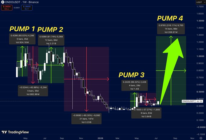 The image is a TradingView weekly candlestick chart of ONDO/USDT on Binance, annotated with four major price swings: Pump 1 (+60.02%, Vol 924.18M), Pump 2 (+81.74%, Vol 2.21B), a deep correction (-65.30%, Vol 3.23B), Pump 3 (+99.33%, Vol 1.4B), and a projected Pump 4 (+316.11%, Vol 208.91M), visually reinforcing the post's argument that ONDO is consolidating after Pump 3 and setting up for a fourth impulsive rally similar to its prior cycles.