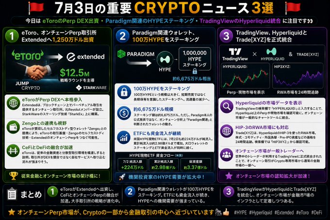 A Japanese-language crypto news infographic titled '7月3日の重要CRYPTOニュース3選' covering eToro's $12.5M investment in Extended, Paradigm staking 1,000,000 HYPE (~$6.675M), and TradingView integrating with Hyperliquid and Trade(XYZ).