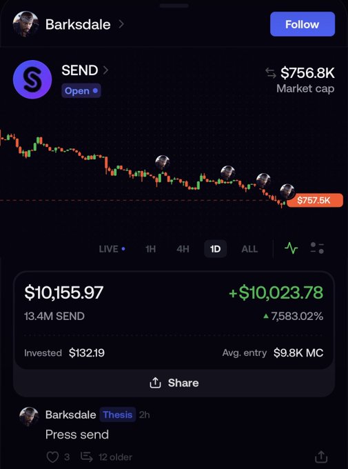 Screenshot of a crypto trading interface showing the SEND token on what appears to be a decentralized exchange, with a market cap of $756.8K, price of $757.5K, and a position showing +$10,023.78 (7,583.02%) gain on a $132.19 investment, posted by 'Barksdale' with caption 'Press send.'