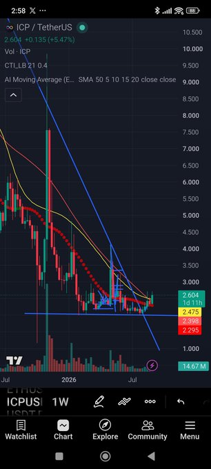 A mobile trading app screenshot displays a candlestick chart for 'ICP / TetherUS', showing a current price of 2.602 and a significant downward trend with descending moving average lines.