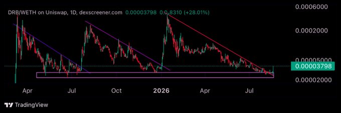 A TradingView chart of DRB/WETH on Uniswap showing a descending triangle pattern with trendlines and price at 0.00003798 WETH (+28.01%).