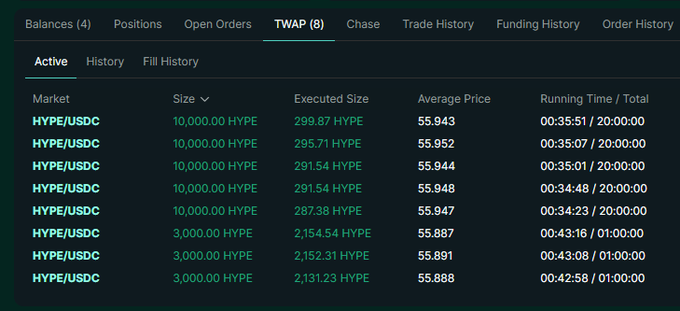 A trading interface showing the TWAP tab with 8 active orders for the HYPE/USDC market, displaying sizes around 10,000 HYPE and average prices near 55.9, with various running times.
