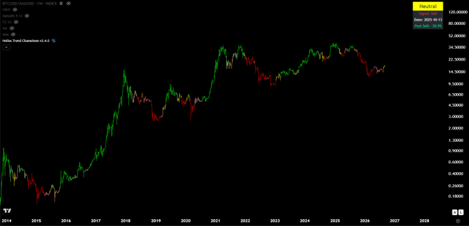 A TradingView chart displays BTCUSD/XAUUSD as a 1W INDEX on Heiken Ashi candles, showing Bitcoin's price relative to gold from 2014 to 2026, with a current value of 49.42 and a notable upward trend in the Bitcoin-to-gold ratio since 2014. The chart visually reinforces the post's thesis that crypto is siphoning capital from traditional assets like gold, as Bitcoin's outperformance against gold becomes increasingly evident over the past decade.