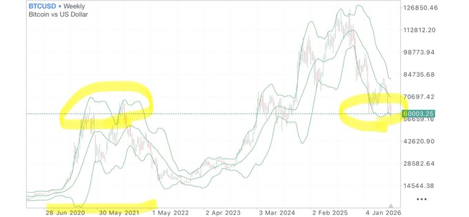 A weekly BTCUSD chart showing Bitcoin's price action from June 2020 through early 2026, with yellow circles highlighting two consolidation zones around the $60,000 level—one in 2020-2021 (near $56,659-$60,003) and another forming in early 2026—visually suggesting that current prices resemble the early bull market entry point from 2020, supporting the post's argument that buying now mirrors buying in 2020.