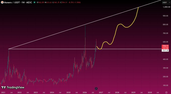 A TradingView candlestick chart for Monero (XMR/USD) on the 1W timeframe, showing a long-term price prediction with a rising trendline extending to approximately $1,000 by 2030, with the current price around $554.