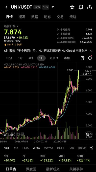 A mobile trading interface shows the UNI/USDT spot chart at $7.874, up 10.43% in 24 hours, with a sharp upward spike visible on the 1-day candlestick chart, supporting the post's claim of a surge in the DeFi token following Standard Chartered Bank's selection.