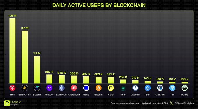 The image presents a bar graph detailing daily active users by blockchain. The tallest bar represents Bitcoin, while other blockchain-based networks are represented by shorter bars of varying heights. A yellow line connects these different sets of data points, symbolizing the comparison between them. The main text of the post identifies Bitcoin as leading the entire market with over 4.6M daily active users, and it mentions BitcoinChain and Solana in the same context. In addition, some numbers are shown on the image to provide a clearer understanding of these figures.
