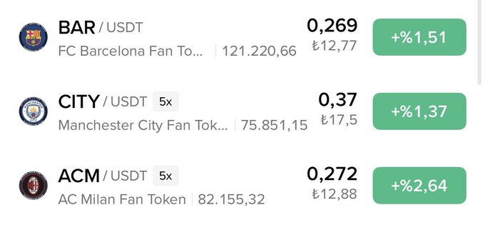A cryptocurrency exchange listing displays three fan tokens paired with USDT: BAR (FC Barcelona Fan Token) at 0.269 ($12.77, +1.51%), CITY (Manchester City Fan Token) at 0.37 ($17.50, +1.37%), and ACM (AC Milan Fan Token) at 0.272 ($12.88, +2.64%). The image aligns with the post about turning attention to #fantokens after the watchlist, showcasing popular football club tokens currently trading on the market.