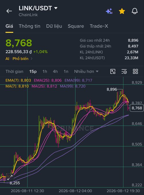 A Vietnamese-language crypto trading chart showing LINK/USDT (ChainLink) priced at 8,768 (+1.04%), featuring candlestick patterns overlaid with multiple EMA moving averages (7, 25, 99).