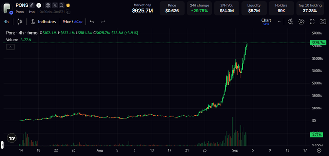 A 4-hour candlestick chart of $PONS shows a dramatic price surge from around $20M to a $625.7M market cap with a +29.75% 24H change, reflecting the token's viral momentum referenced in the post about Robinhood launchpad competition and Uniswap rivalry.