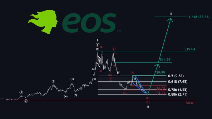 A technical analysis chart of EOS (EOSe) overlaid on the EOS logo, displaying Elliott Wave counts with five impulse waves labeled on the left, followed by ABC corrective waves (A-B-C) and projected Wave 3 targets with Fibonacci retracement levels at $14.95, $9.99, $6.07, and $4.17, supporting the analyst's claim that EOSe has either bottomed or is forming a bottom.