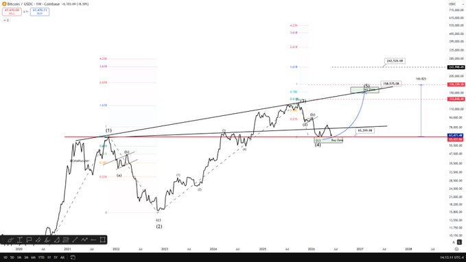 The image shows a trading chart for Bitcoin, specifically a line graph depicting a sharp sell-off or decline followed by an eventual relief rally with some upward sloping parts. The chart features various lines representing different aspects of the market, such as the price movement and its impact on other cryptocurrency markets like Ether. The title of the post emphasizes that it is not just about Bitcoin but also provides insights into how these fluctuations affect other assets in the cryptocurrency world.