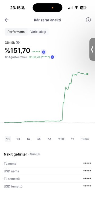 A smartphone screenshot displays a Turkish-language stock performance analysis page titled "Kâr zarar analizi" (Profit/loss analysis) showing a daily gain of %151,70 for an investment dated 12 Ağustos 2026, with a sharp upward green line chart on the YTD view—visually confirming the poster's enthusiastic praise of their $NBIS stock performance.