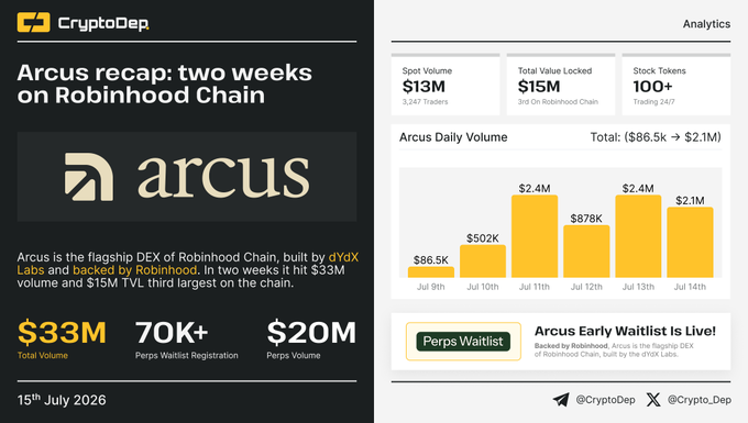 A CryptoDep analytics graphic titled "Arcus recap: two weeks on Robinhood Chain" highlighting Arcus as the flagship DEX built by dYdX Labs, with key metrics showing $33M total volume, $15M TVL, 70K+ perps waitlist registration, and $20M perps volume, alongside a daily volume bar chart ranging from $86.5K to $2.1M between July 9th-14th.