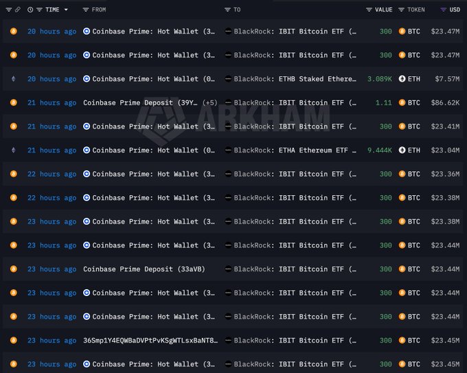 A blockchain transaction tracker showing multiple Coinbase Prime deposits to BlackRock's IBIT Bitcoin and ETHA Ethereum ETFs, with values in BTC and ETH.