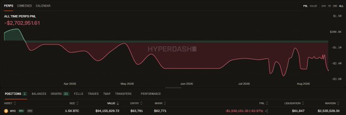 The image shows a Hyperdash trading dashboard displaying a single BTC long position worth $1.5K ($84,155,829.72) with an unrealized PNL of -$2,702,951.61 (-63.9%), illustrating a heavily leveraged long position teetering near its estimated liquidation price of $61,830.