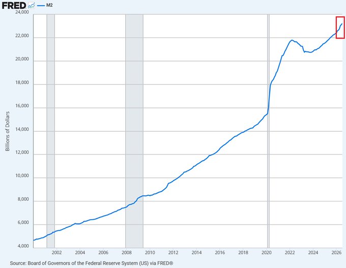 A FRED chart shows the U.S. M2 money supply reaching a record $23.22 trillion (highlighted in red at the upper right), with the source noted as the Board of Governors of the Federal Reserve System via FRED, visually reinforcing the post's observation of a record high after roughly 55% growth since 2020.