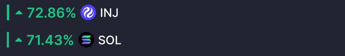 A dark interface showing cryptocurrency prices, listing 'INJ' at a 72.86% increase and 'SOL' at a 71.43% increase.