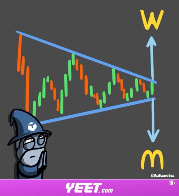 A meme featuring a contemplative wizard character watching a bearish symmetrical triangle chart pattern with arrows pointing to "W" (win) and "M" (loss) outcomes, branded with "YEET.com" and "@BolMcanicos." The image illustrates the uncertainty and tension of crypto trading, complementing the post's market update showing mixed crypto performance with BTC flat, ETH and SOL slightly down, and moderate fear in the market.