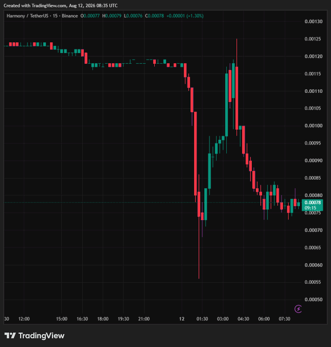 A TradingView 15-minute chart of Harmony/TetherUS (ONE/USDT) on Binance displays a dramatic price crash, with the asset plunging from approximately $0.00120 to a low near $0.00060 between 12:00 and 03:00 UTC before settling around $0.00078 (down 1.30%), visually illustrating the ~34% decline referenced in the post following the reported $4 billion token mint hack.