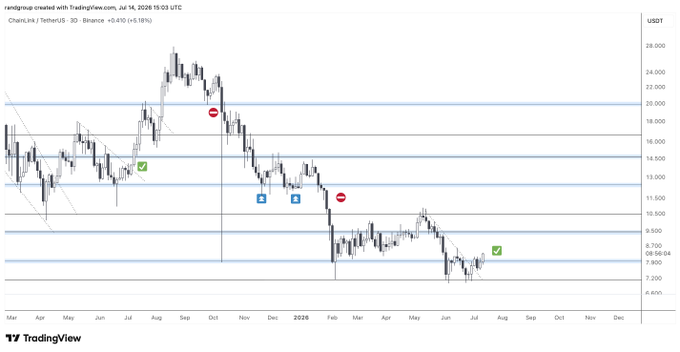 A TradingView chart of ChainLINK/USDT on the 3-day Binance timeframe shows price bouncing from the $8.00 support level (marked with a green check) after being rejected at the $11.50 resistance, supporting the post's claim of a bullish reversal attempt. Key horizontal levels are visible across the range, including major zones at $13-$22 and the current push above $8.
