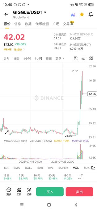 A Binance trading chart for $GIGGLE/USDT showing a price surge to $42.02 (up 39%) with 24h trading volume of 121.30K GIGGLE ($4.94M USDT), illustrating the dramatic revival of the previously low-volume token following CZ's mention.