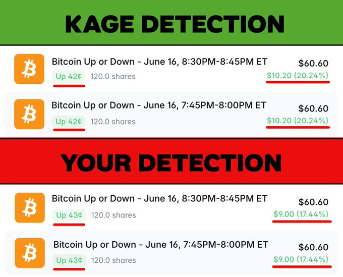 Comparison screenshot titled 'KAGE DETECTION' vs 'YOUR DETECTION' showing Bitcoin Up or Down prediction market entries for June 16, with slight percentage differences highlighted.