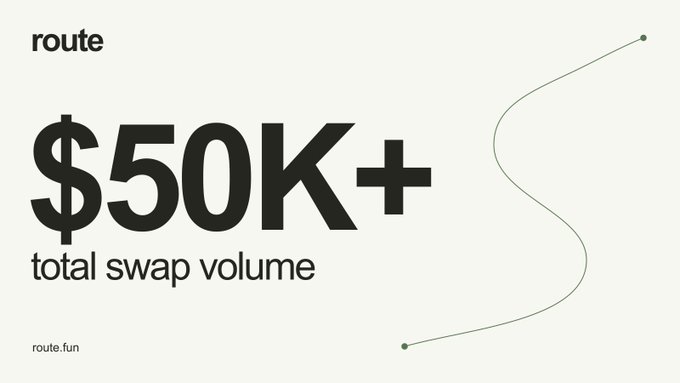 A clean, minimalistic promotional graphic for "route" features bold text announcing "$50K+ total swap volume," with a simple green curved line accent and the URL "route.fun" — visually celebrating the milestone mentioned in the post about surpassing $50K in swap volume with zero fees.