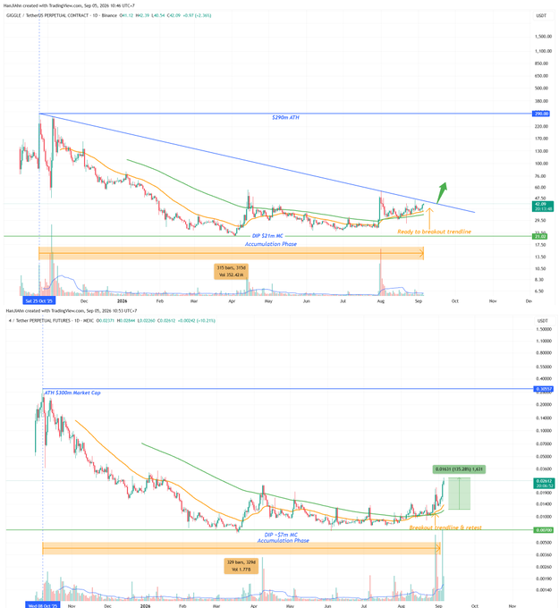 Two TradingView candlestick charts analyze the GAGE/USDT and MCP/USDT pairs, showing technical analysis including a descending triangle pattern, accumulation phases, and projected price targets on Binance.