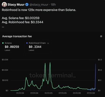 A tweet by Stacy Muur (@stacy_muur) notes 'Robinhood is now 129x more expensive than Solana,' showing average transaction fees of $0.00259 for Solana versus $0.3344 for Robinhood Chain.